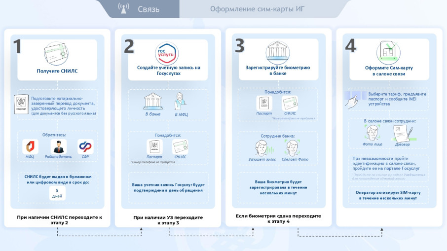 Оформление сим-карты для иностранных граждан Оформление сим-карты для иностранных граждан.